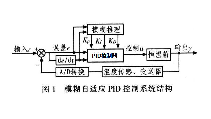 什么是PID控制？